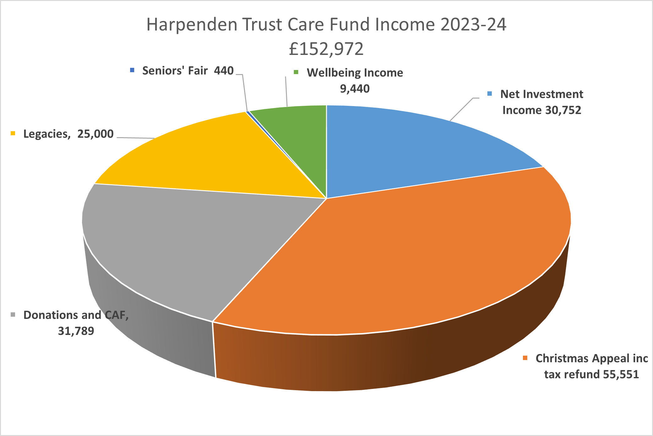 2023-24 Care Fund income pie chart