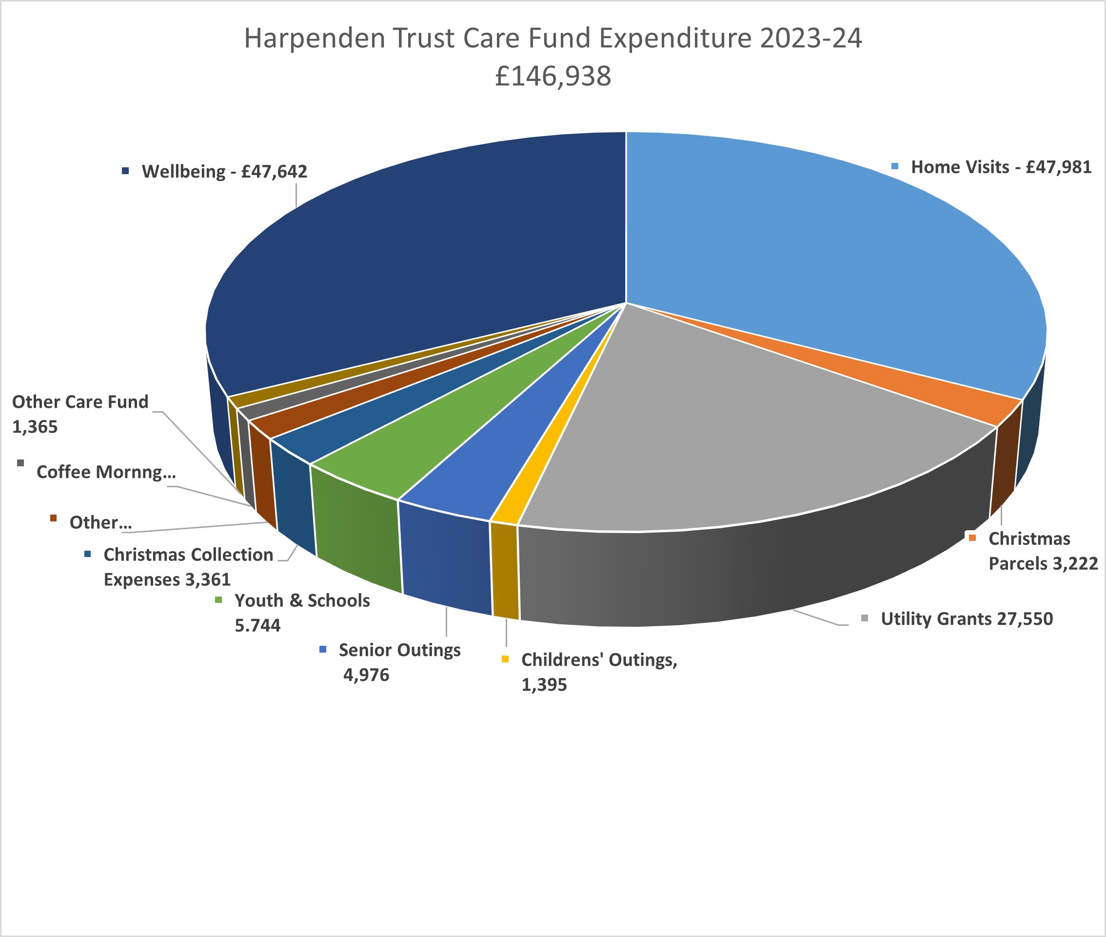2023-24 Care Fund Expenditure pie chart